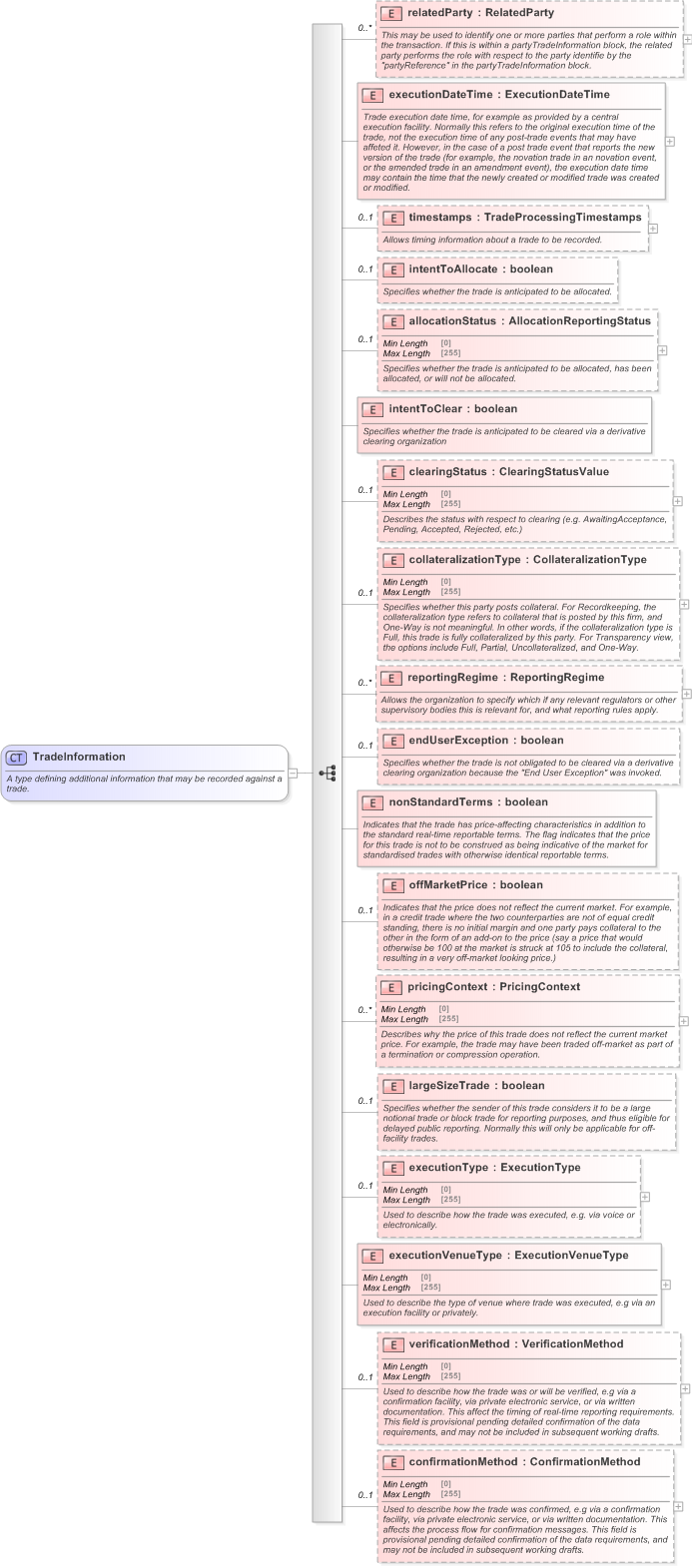 XSD Diagram of TradeInformation in schema fpml-doc-5-9_xsd (Financial products Markup Language (FpML®) - Transparency)
