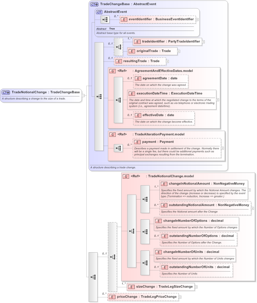 XSD Diagram of TradeNotionalChange in schema fpml-business-events-5-9_xsd (Financial products Markup Language (FpML®) - Transparency)