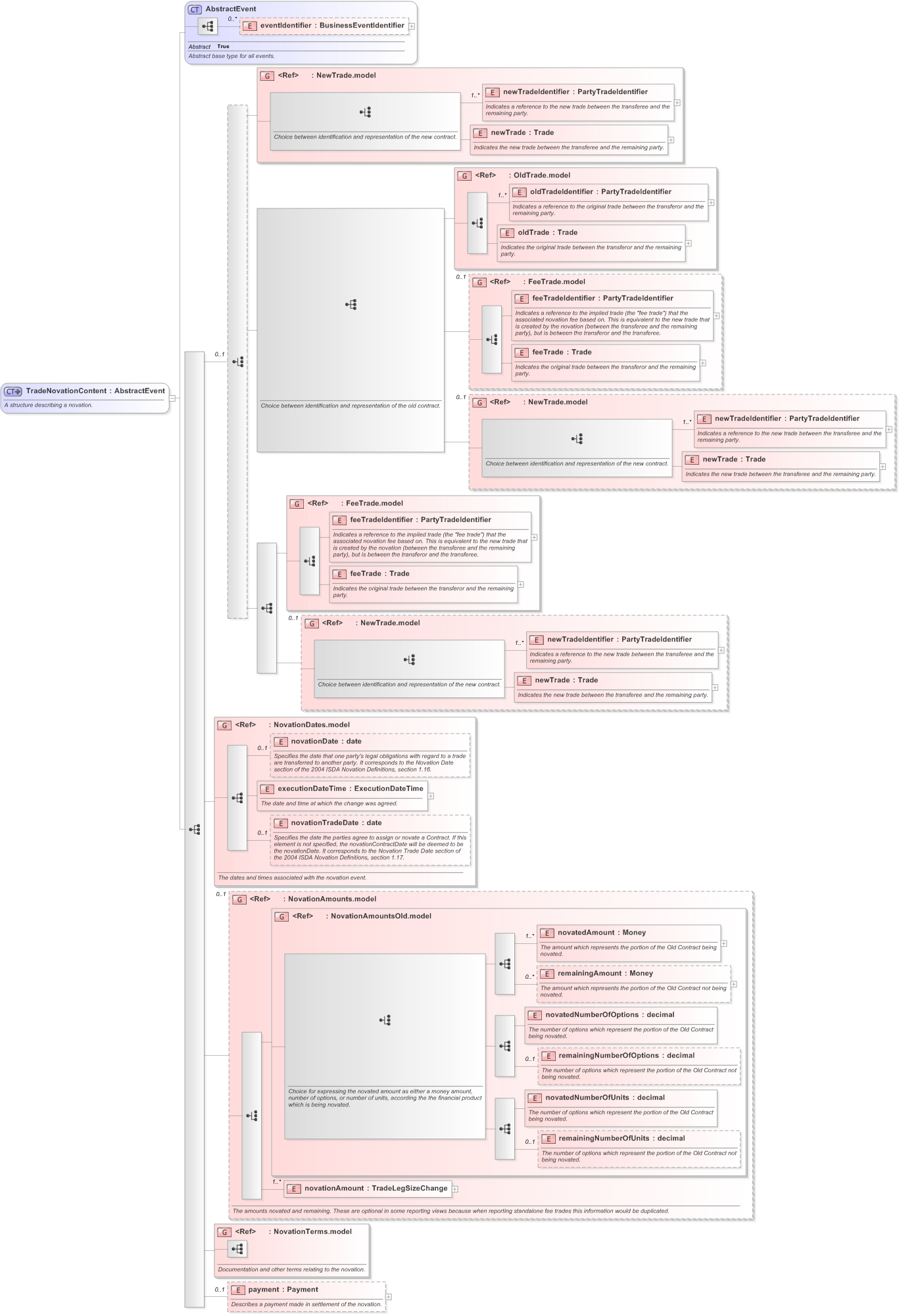XSD Diagram of TradeNovationContent in schema fpml-business-events-5-9_xsd (Financial products Markup Language (FpML®) - Transparency)