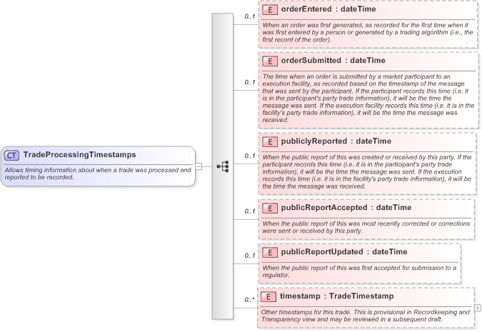 XSD Diagram of TradeProcessingTimestamps in schema fpml-doc-5-9_xsd (Financial products Markup Language (FpML®) - Transparency)