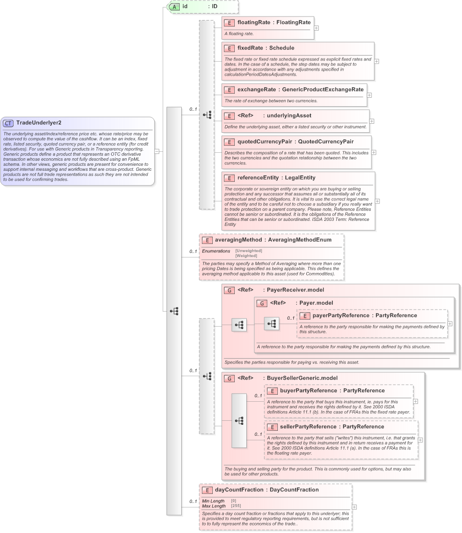 XSD Diagram of TradeUnderlyer2 in schema fpml-generic-5-9_xsd (Financial products Markup Language (FpML®) - Transparency)