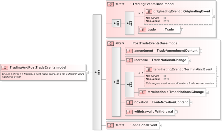 XSD Diagram of TradingAndPostTradeEvents.model in schema fpml-business-events-5-9_xsd (Financial products Markup Language (FpML®) - Transparency)