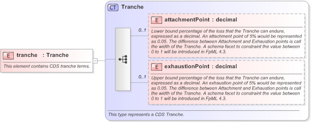 XSD Diagram of tranche in schema fpml-cd-5-9_xsd (Financial products Markup Language (FpML®) - Transparency)