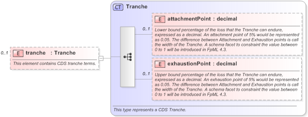 XSD Diagram of tranche in schema fpml-cd-5-9_xsd (Financial products Markup Language (FpML®) - Transparency)