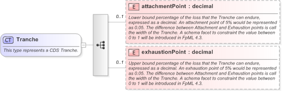 XSD Diagram of Tranche in schema fpml-cd-5-9_xsd (Financial products Markup Language (FpML®) - Transparency)