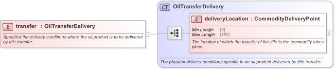 XSD Diagram of transfer in schema fpml-com-5-9_xsd (Financial products Markup Language (FpML®) - Transparency)