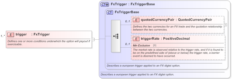 XSD Diagram of trigger in schema fpml-fx-5-9_xsd (Financial products Markup Language (FpML®) - Transparency)