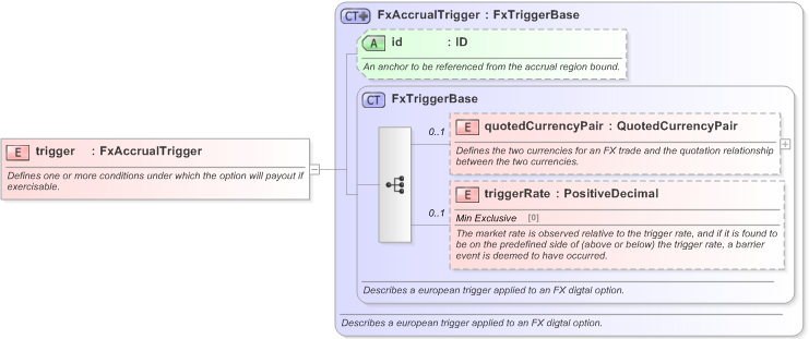 XSD Diagram of trigger in schema fpml-fx-accruals-5-9_xsd (Financial products Markup Language (FpML®) - Transparency)