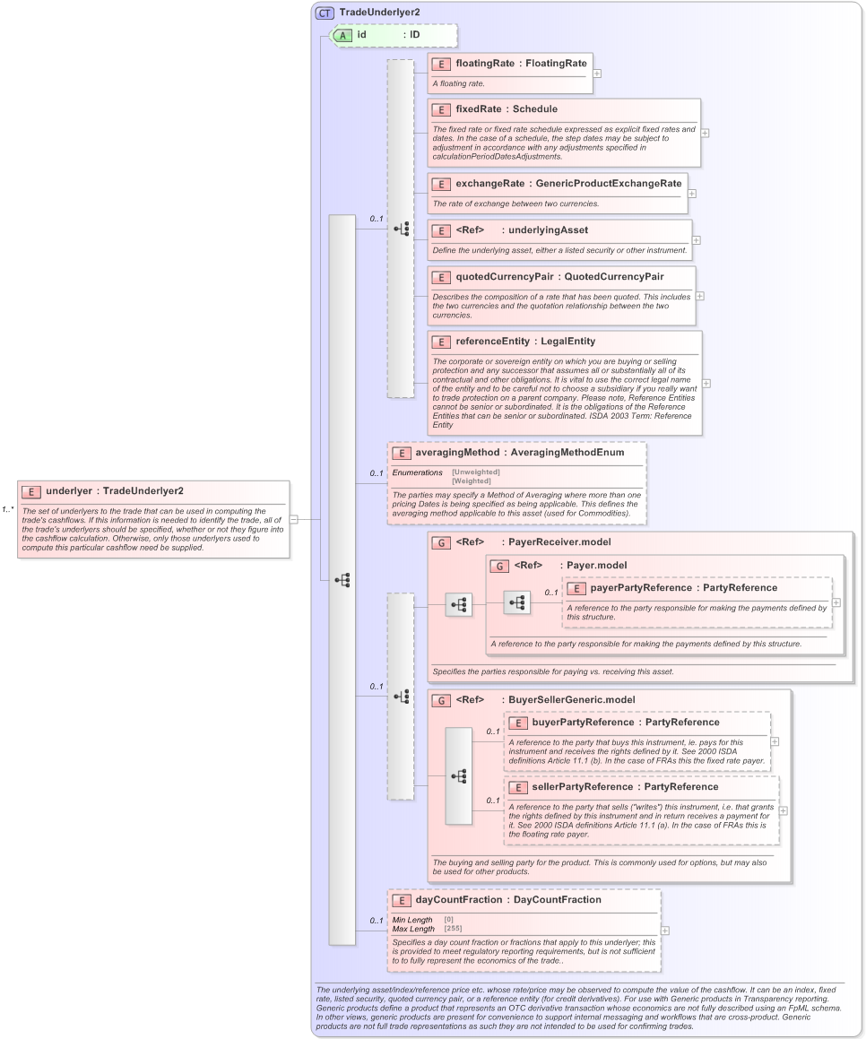 XSD Diagram of underlyer in schema fpml-generic-5-9_xsd (Financial products Markup Language (FpML®) - Transparency)
