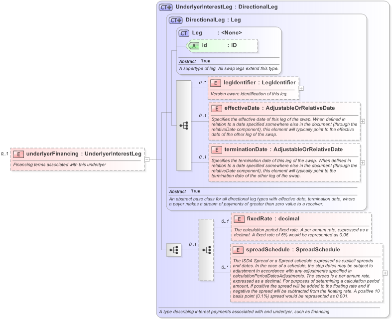 XSD Diagram of underlyerFinancing in schema fpml-asset-5-9_xsd (Financial products Markup Language (FpML®) - Transparency)