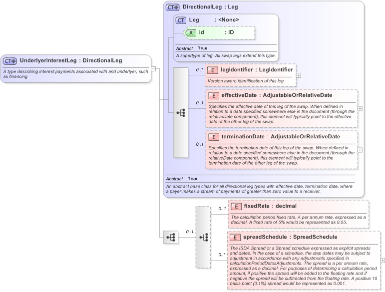XSD Diagram of UnderlyerInterestLeg in schema fpml-shared-5-9_xsd (Financial products Markup Language (FpML®) - Transparency)