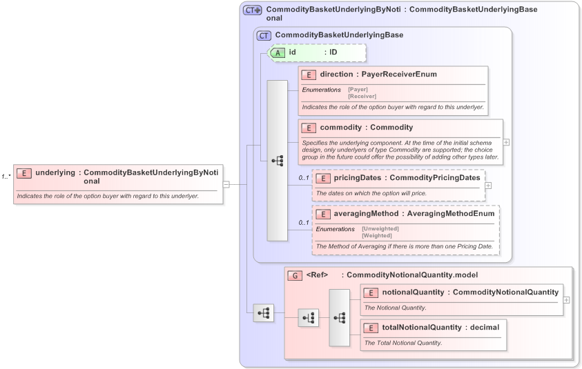 XSD Diagram of underlying in schema fpml-com-5-9_xsd (Financial products Markup Language (FpML®) - Transparency)
