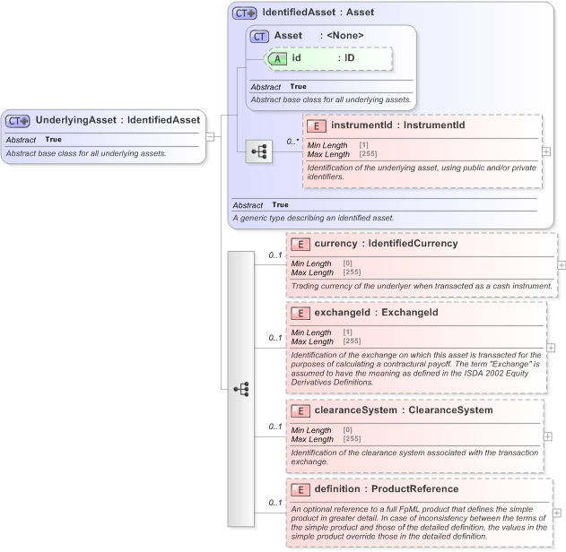 XSD Diagram of UnderlyingAsset in schema fpml-asset-5-9_xsd (Financial products Markup Language (FpML®) - Transparency)