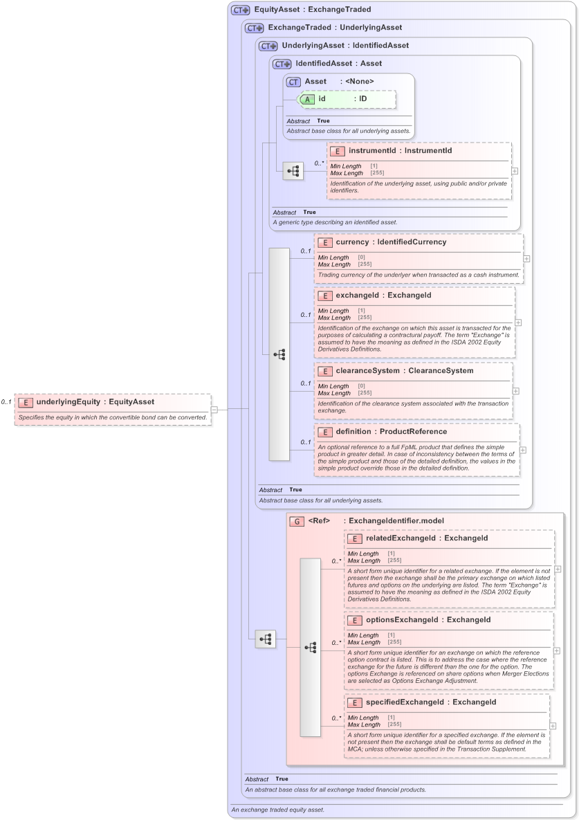 XSD Diagram of underlyingEquity in schema fpml-asset-5-9_xsd (Financial products Markup Language (FpML®) - Transparency)