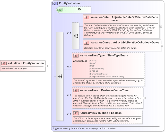 XSD Diagram of valuation in schema fpml-eq-shared-5-9_xsd (Financial products Markup Language (FpML®) - Transparency)