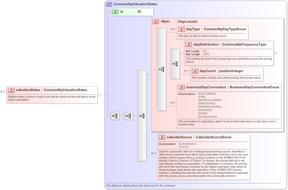 XSD Diagram of valuationDates in schema fpml-com-5-9_xsd (Financial products Markup Language (FpML®) - Transparency)