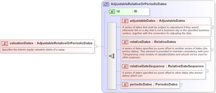 XSD Diagram of valuationDates in schema fpml-eq-shared-5-9_xsd (Financial products Markup Language (FpML®) - Transparency)