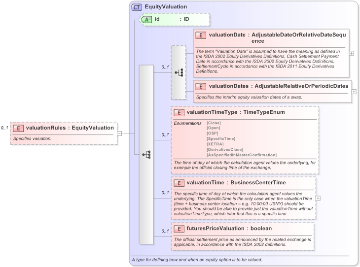 XSD Diagram of valuationRules in schema fpml-eq-shared-5-9_xsd (Financial products Markup Language (FpML®) - Transparency)
