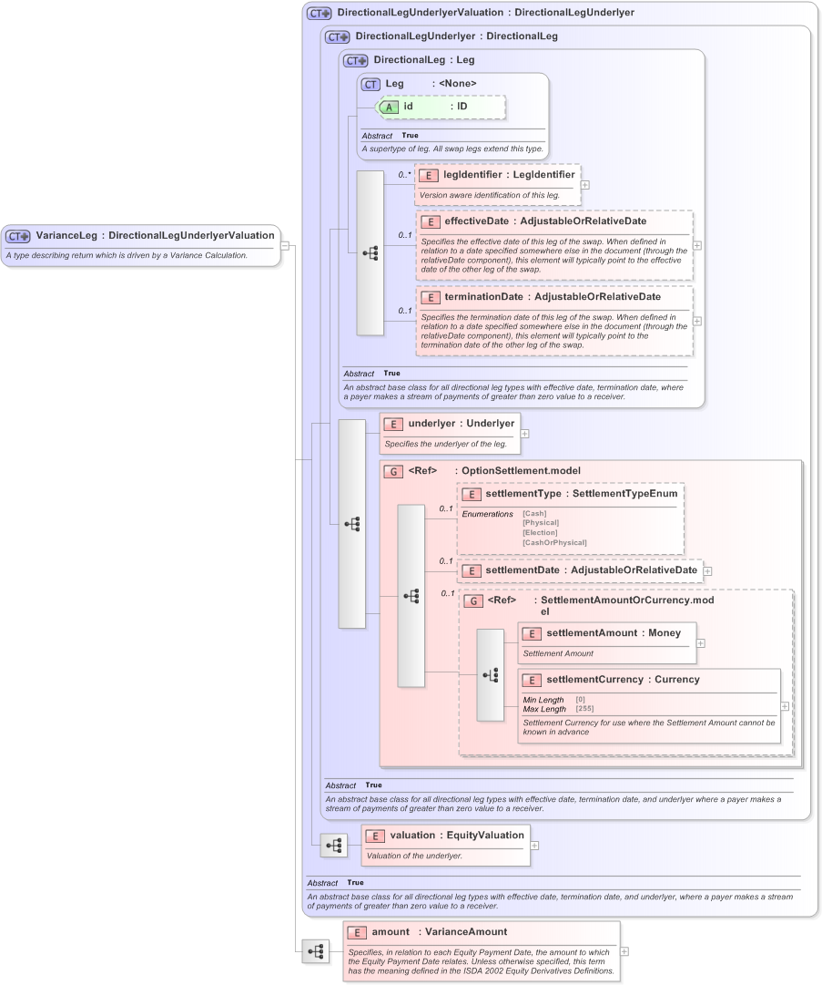XSD Diagram of VarianceLeg in schema fpml-variance-swaps-5-9_xsd (Financial products Markup Language (FpML®) - Transparency)