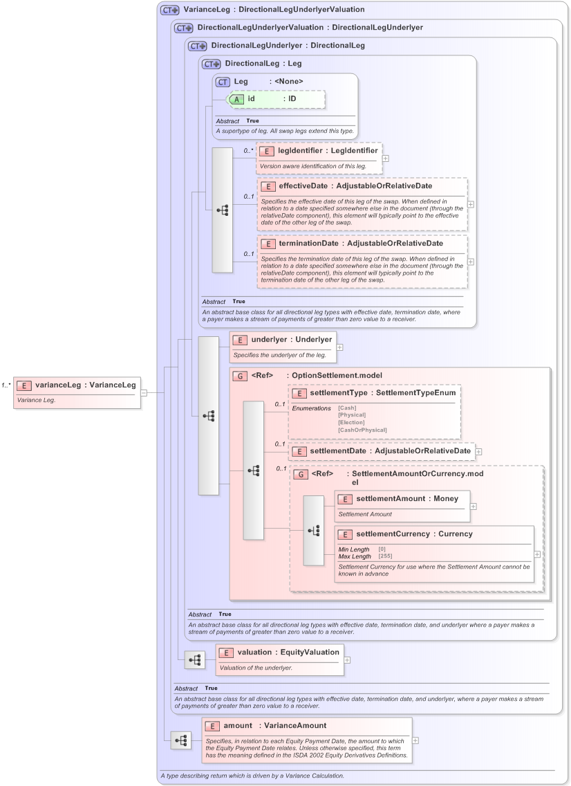 XSD Diagram of varianceLeg in schema fpml-variance-swaps-5-9_xsd (Financial products Markup Language (FpML®) - Transparency)