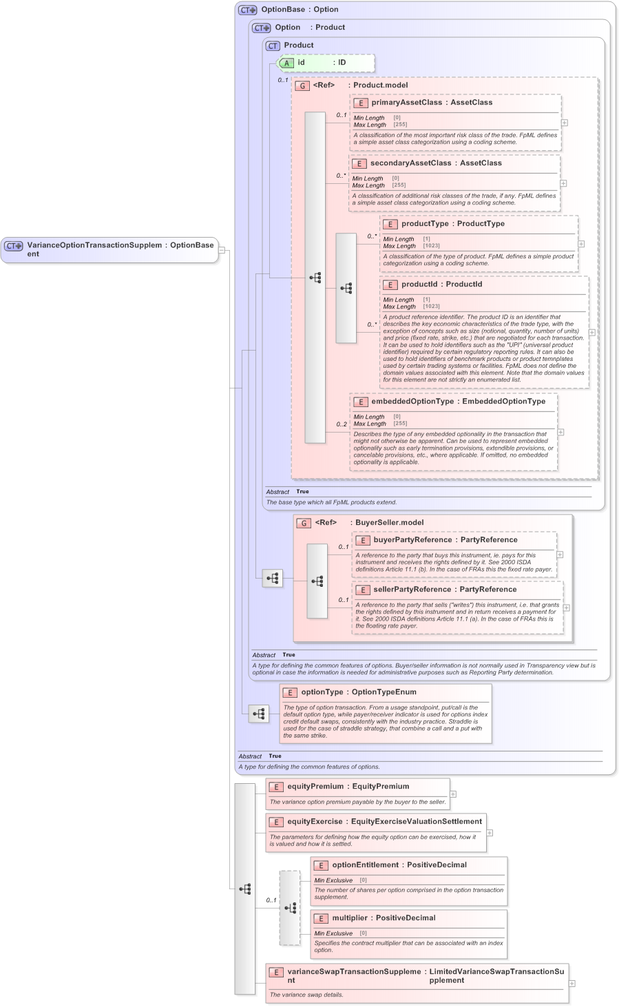 XSD Diagram of VarianceOptionTransactionSupplement in schema fpml-variance-swaps-5-9_xsd (Financial products Markup Language (FpML®) - Transparency)