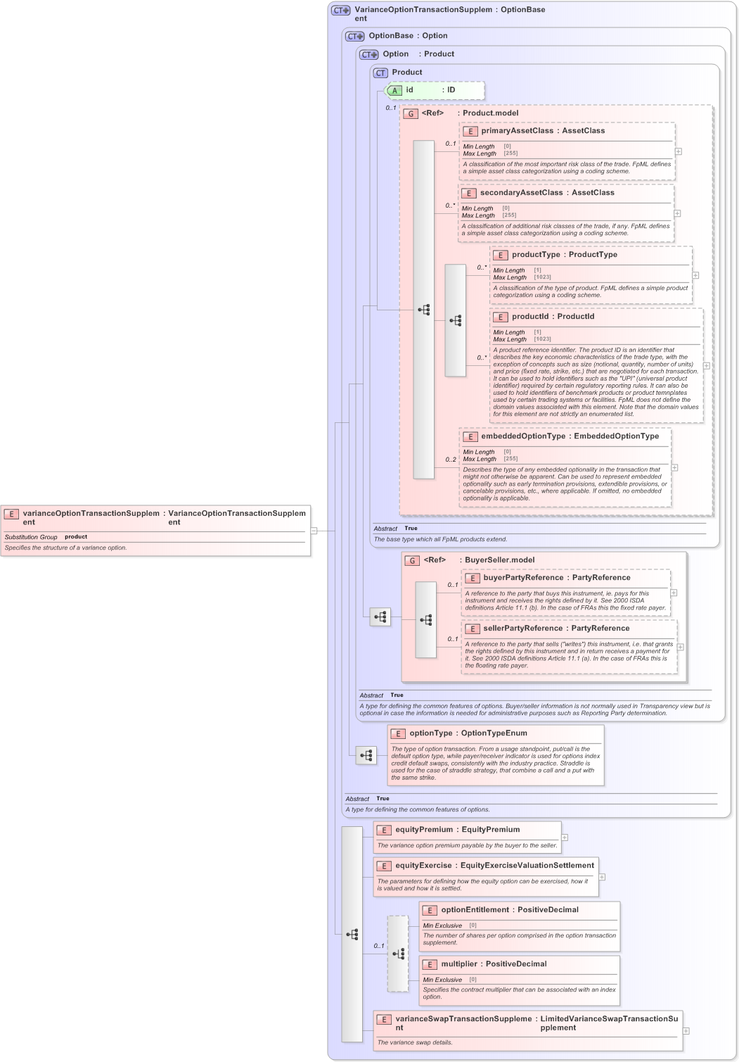 XSD Diagram of varianceOptionTransactionSupplement in schema fpml-variance-swaps-5-9_xsd (Financial products Markup Language (FpML®) - Transparency)