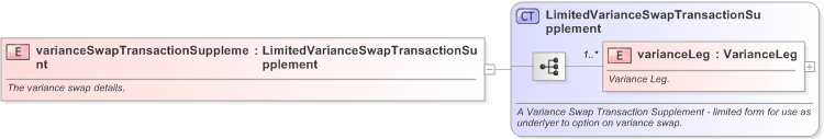 XSD Diagram of varianceSwapTransactionSupplement in schema fpml-variance-swaps-5-9_xsd (Financial products Markup Language (FpML®) - Transparency)