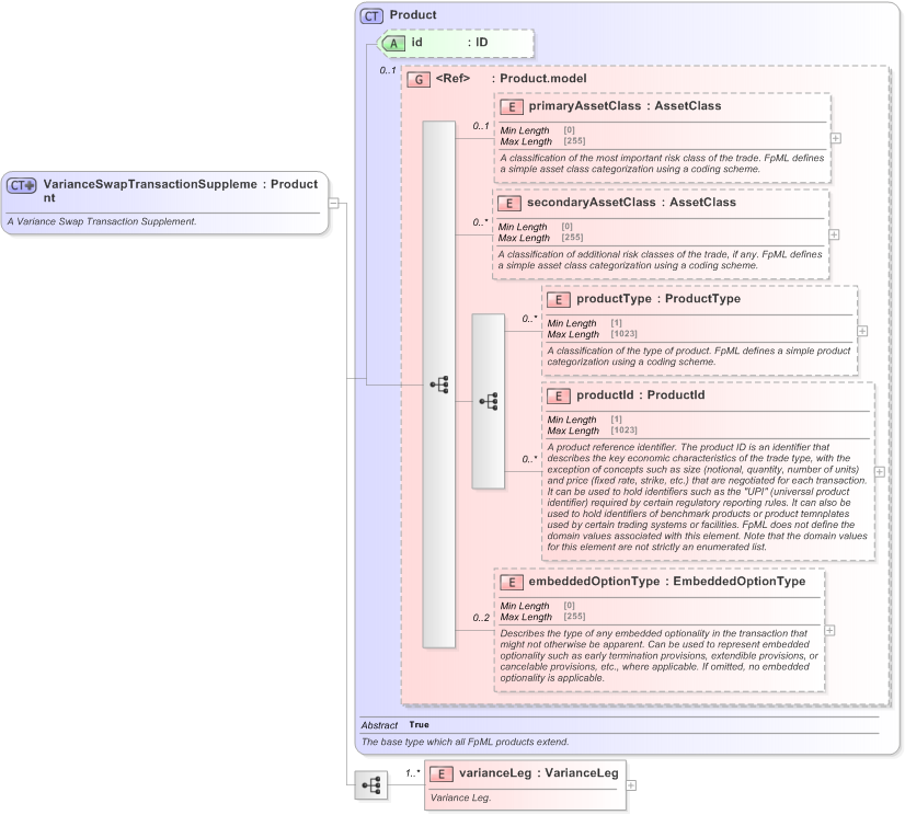 XSD Diagram of VarianceSwapTransactionSupplement in schema fpml-variance-swaps-5-9_xsd (Financial products Markup Language (FpML®) - Transparency)