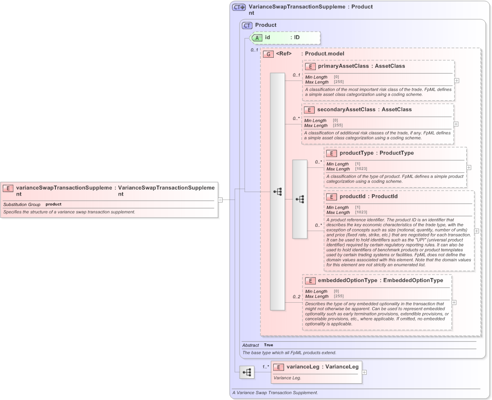 XSD Diagram of varianceSwapTransactionSupplement in schema fpml-variance-swaps-5-9_xsd (Financial products Markup Language (FpML®) - Transparency)