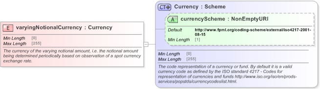 XSD Diagram of varyingNotionalCurrency in schema fpml-ird-5-9_xsd (Financial products Markup Language (FpML®) - Transparency)