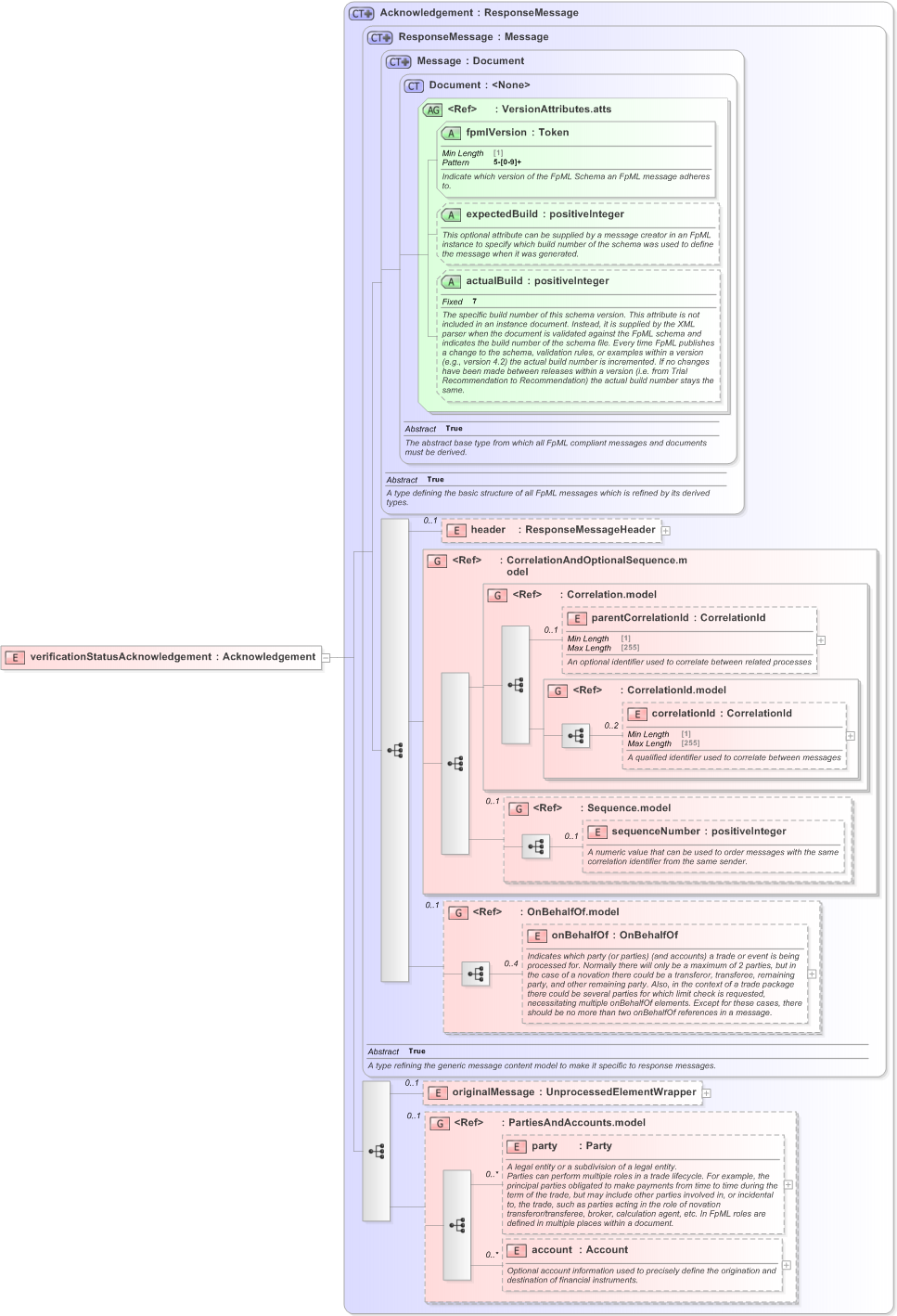 XSD Diagram of verificationStatusAcknowledgement in schema fpml-msg-5-9_xsd (Financial products Markup Language (FpML®) - Transparency)