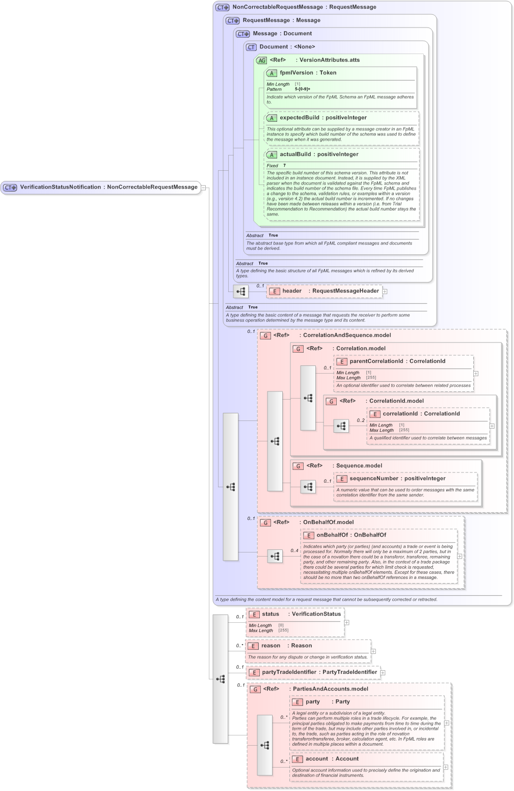XSD Diagram of VerificationStatusNotification in schema fpml-msg-5-9_xsd (Financial products Markup Language (FpML®) - Transparency)