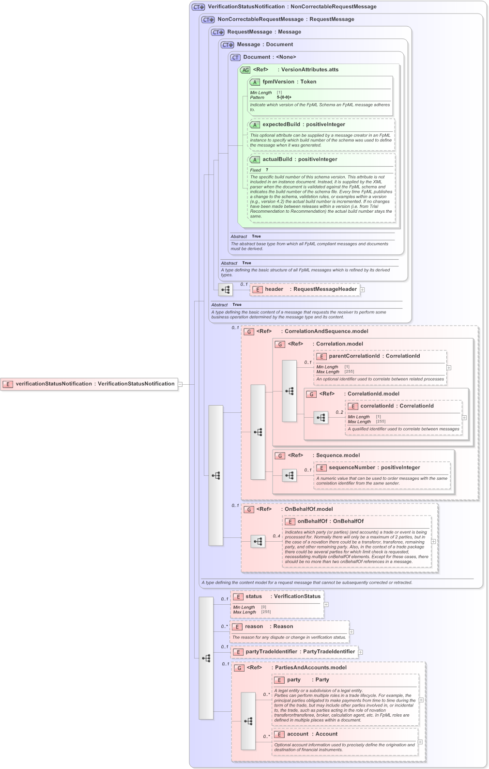 XSD Diagram of verificationStatusNotification in schema fpml-msg-5-9_xsd (Financial products Markup Language (FpML®) - Transparency)