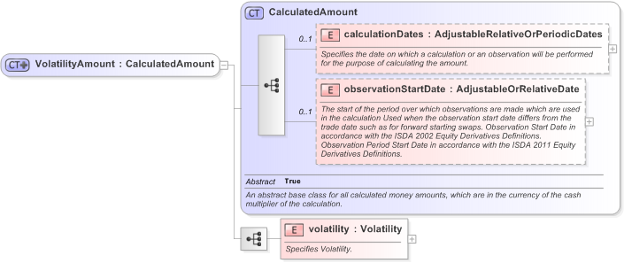 XSD Diagram of VolatilityAmount in schema fpml-volatility-swaps-5-9_xsd (Financial products Markup Language (FpML®) - Transparency)