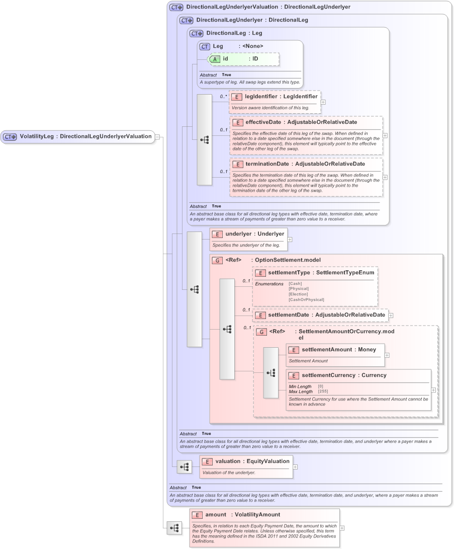 XSD Diagram of VolatilityLeg in schema fpml-volatility-swaps-5-9_xsd (Financial products Markup Language (FpML®) - Transparency)