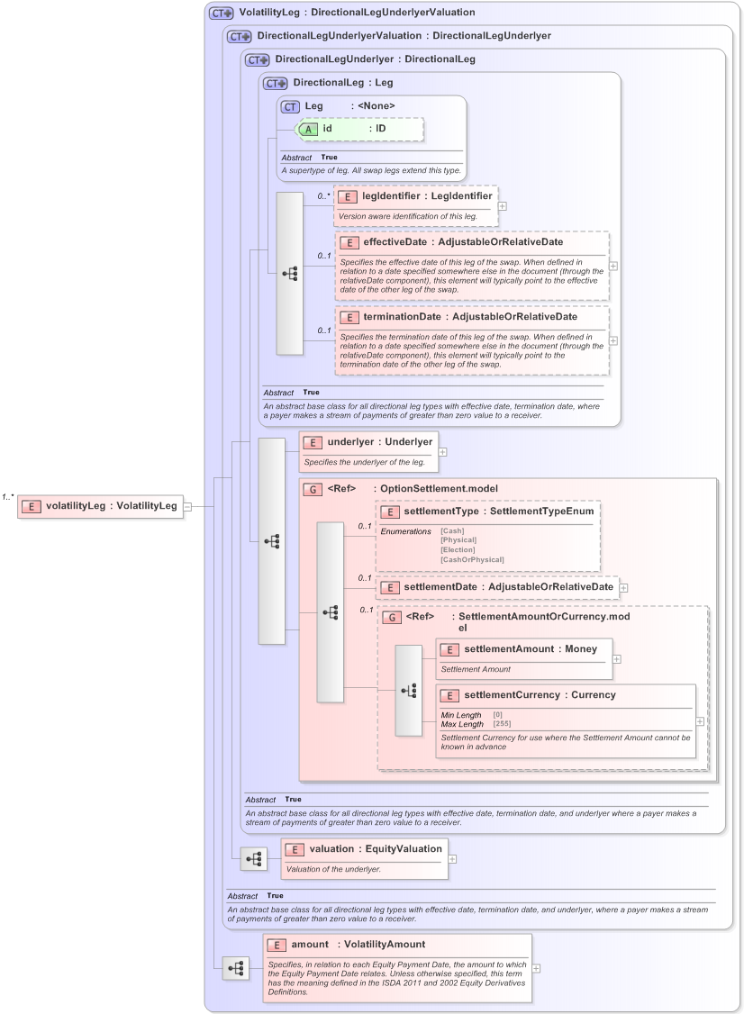 XSD Diagram of volatilityLeg in schema fpml-volatility-swaps-5-9_xsd (Financial products Markup Language (FpML®) - Transparency)