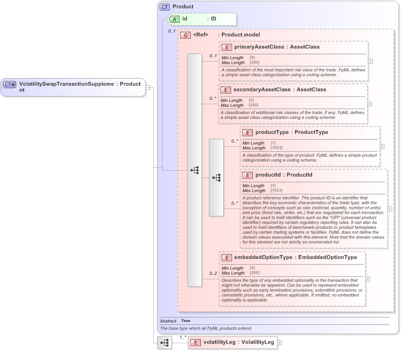 XSD Diagram of VolatilitySwapTransactionSupplement in schema fpml-volatility-swaps-5-9_xsd (Financial products Markup Language (FpML®) - Transparency)