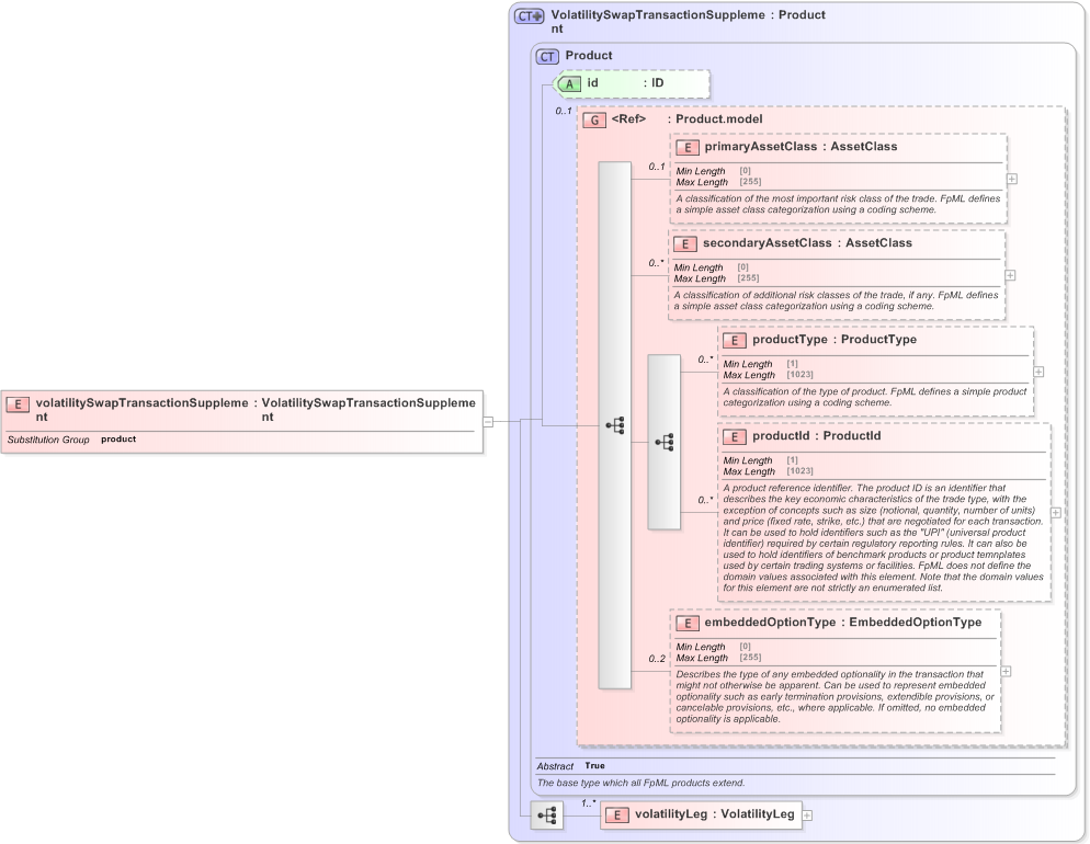 XSD Diagram of volatilitySwapTransactionSupplement in schema fpml-volatility-swaps-5-9_xsd (Financial products Markup Language (FpML®) - Transparency)