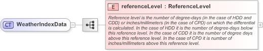 XSD Diagram of WeatherIndexData in schema fpml-com-5-9_xsd (Financial products Markup Language (FpML®) - Transparency)