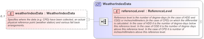 XSD Diagram of weatherIndexData in schema fpml-com-5-9_xsd (Financial products Markup Language (FpML®) - Transparency)