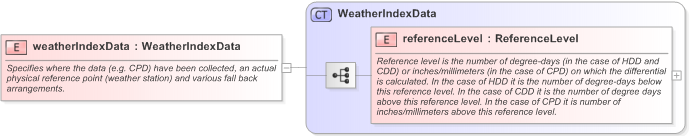 XSD Diagram of weatherIndexData in schema fpml-com-5-9_xsd (Financial products Markup Language (FpML®) - Transparency)