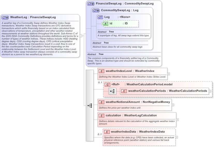 XSD Diagram of WeatherLeg in schema fpml-com-5-9_xsd (Financial products Markup Language (FpML®) - Transparency)