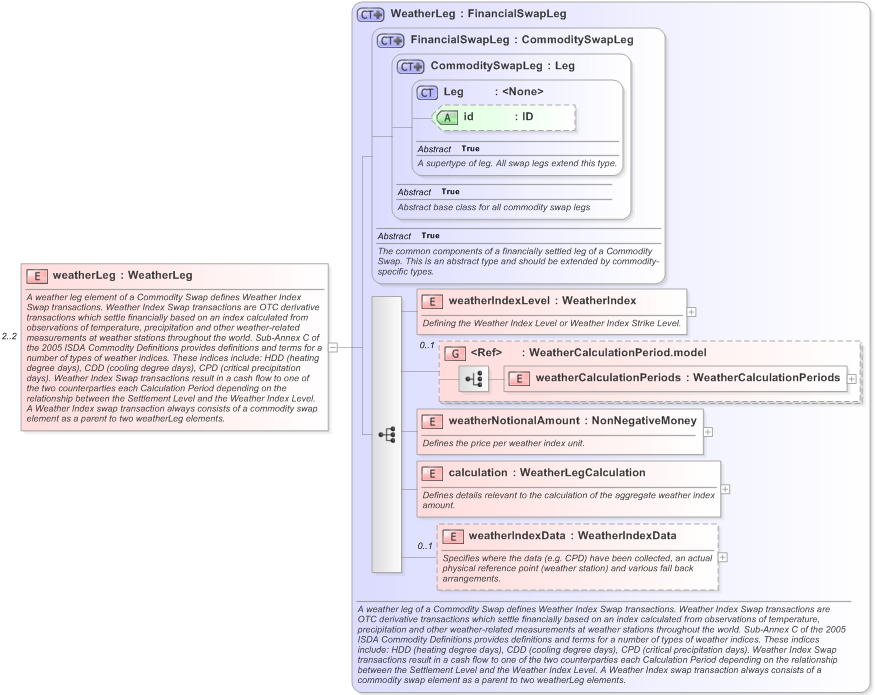 XSD Diagram of weatherLeg in schema fpml-com-5-9_xsd (Financial products Markup Language (FpML®) - Transparency)
