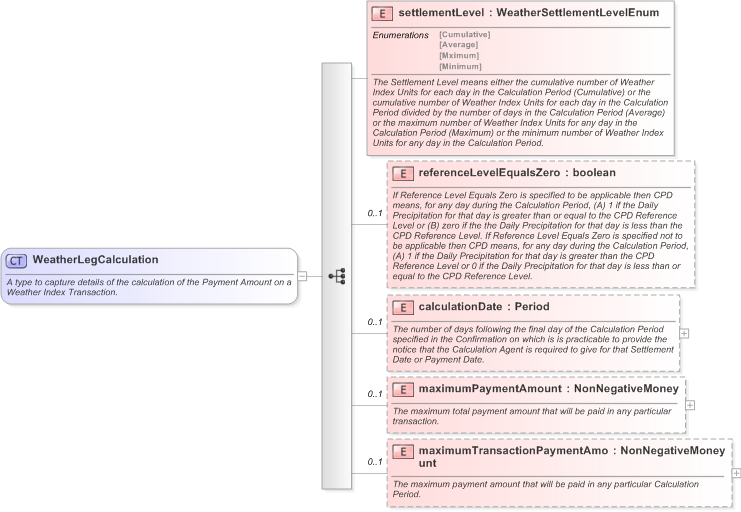 XSD Diagram of WeatherLegCalculation in schema fpml-com-5-9_xsd (Financial products Markup Language (FpML®) - Transparency)