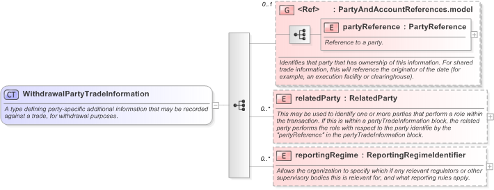 XSD Diagram of WithdrawalPartyTradeInformation in schema fpml-business-events-5-9_xsd (Financial products Markup Language (FpML®) - Transparency)