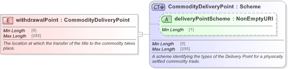 XSD Diagram of withdrawalPoint in schema fpml-com-5-9_xsd (Financial products Markup Language (FpML®) - Transparency)
