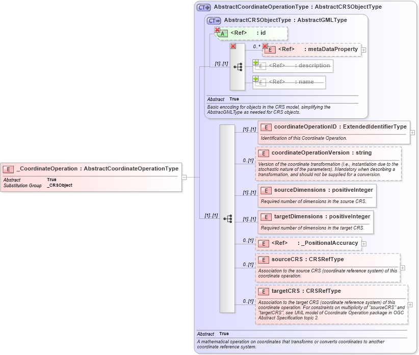 XSD Diagram of _CoordinateOperation in schema coordinateoperations_xsd (Geography Markup Language)