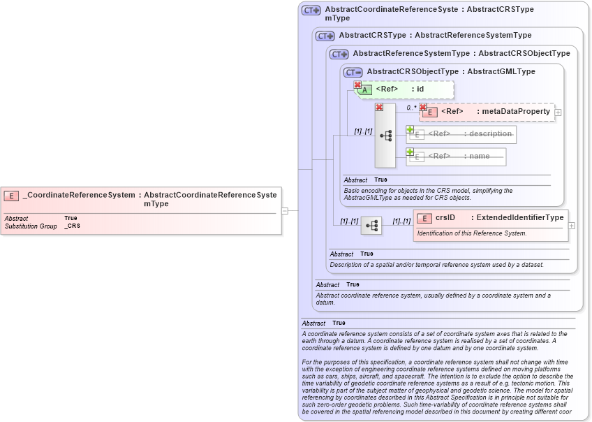 XSD Diagram of _CoordinateReferenceSystem in schema coordinatereferencesystems_xsd (Geography Markup Language)