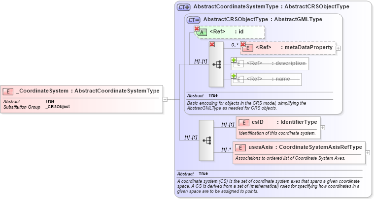 XSD Diagram of _CoordinateSystem in schema coordinatesystems_xsd (Geography Markup Language)