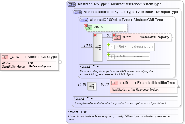 XSD Diagram of _CRS in schema referencesystems_xsd (Geography Markup Language)